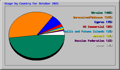 Usage by Country for October 2021