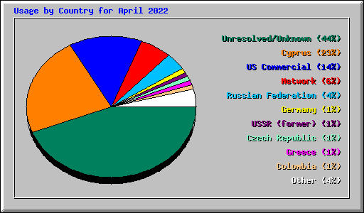 Usage by Country for April 2022