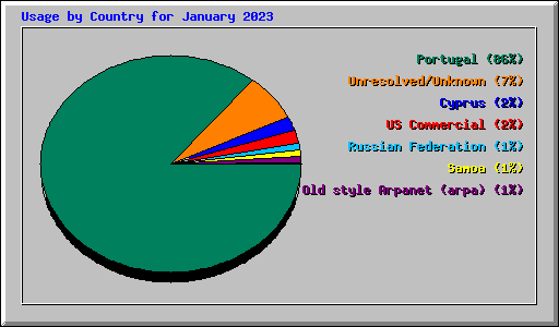 Usage by Country for January 2023