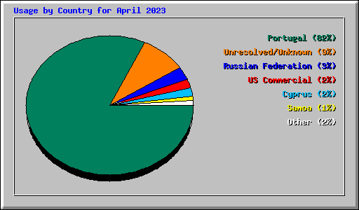 Usage by Country for April 2023