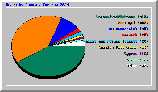 Usage by Country for May 2024