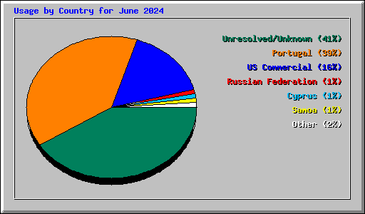 Usage by Country for June 2024