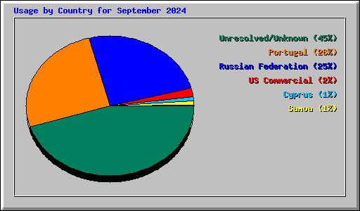 Usage by Country for September 2024