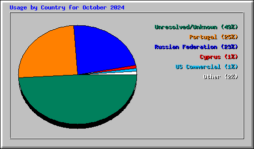 Usage by Country for October 2024