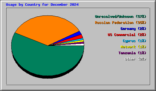 Usage by Country for December 2024