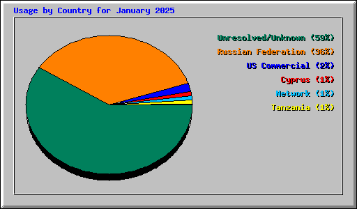 Usage by Country for January 2025