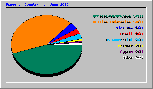 Usage by Country for June 2025