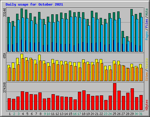 Daily usage for October 2021