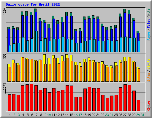 Daily usage for April 2022