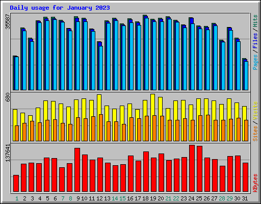 Daily usage for January 2023