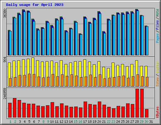 Daily usage for April 2023