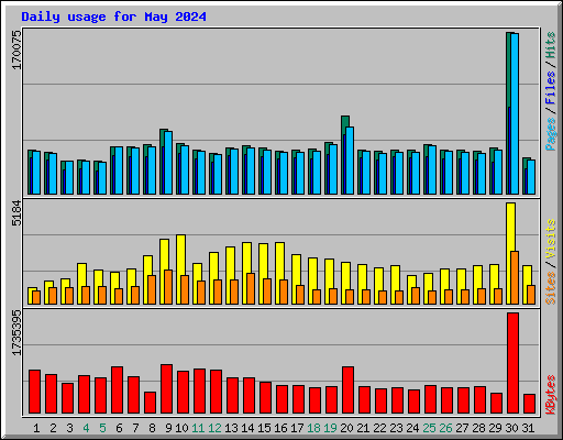 Daily usage for May 2024