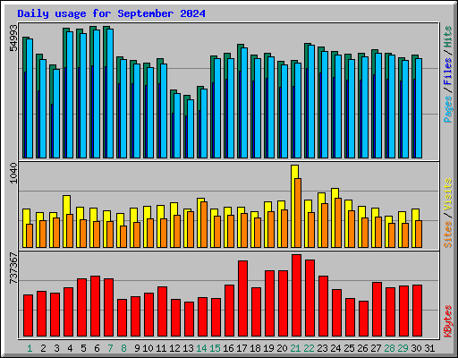 Daily usage for September 2024