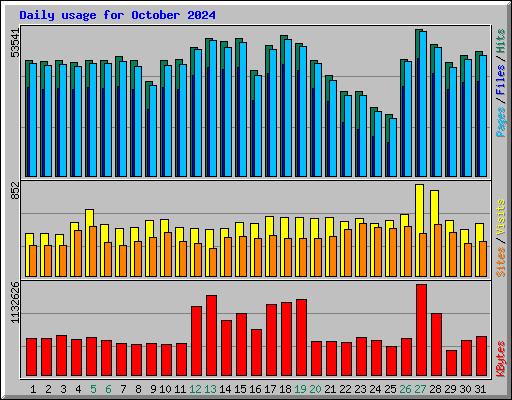 Daily usage for October 2024