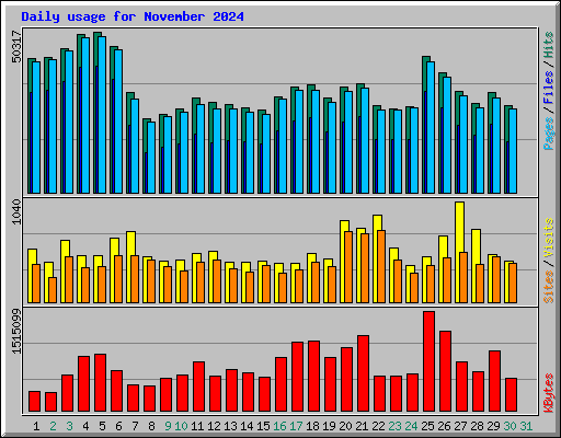 Daily usage for November 2024