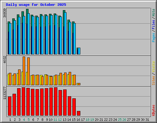 Daily usage for October 2025