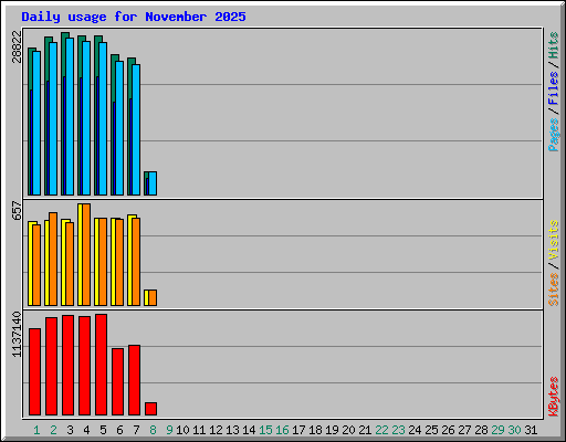 Daily usage for November 2025