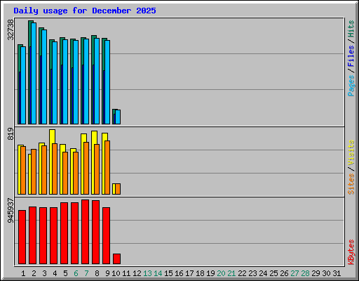 Daily usage for December 2025