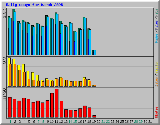 Daily usage for March 2026