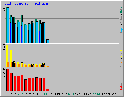 Daily usage for April 2026