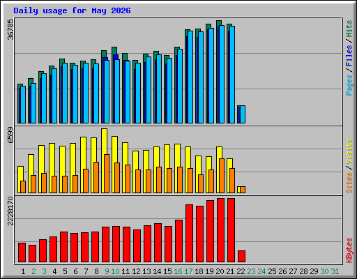 Daily usage for May 2026