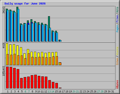 Daily usage for June 2026