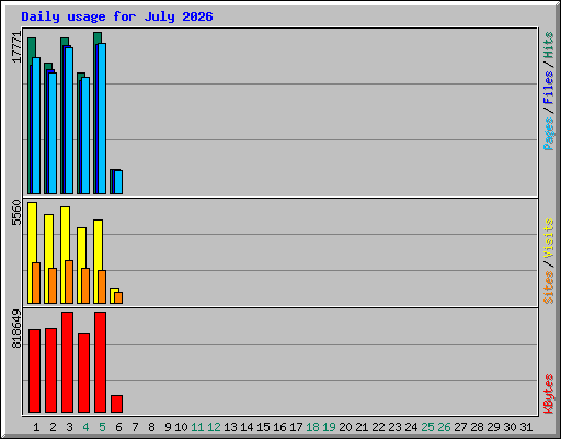 Daily usage for July 2026