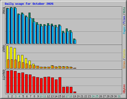 Daily usage for October 2026