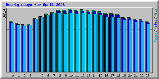 Hourly usage for April 2023