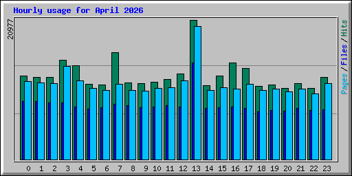 Hourly usage for April 2026