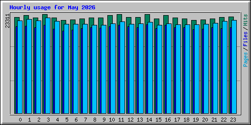Hourly usage for May 2026