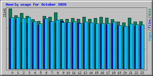 Hourly usage for October 2026